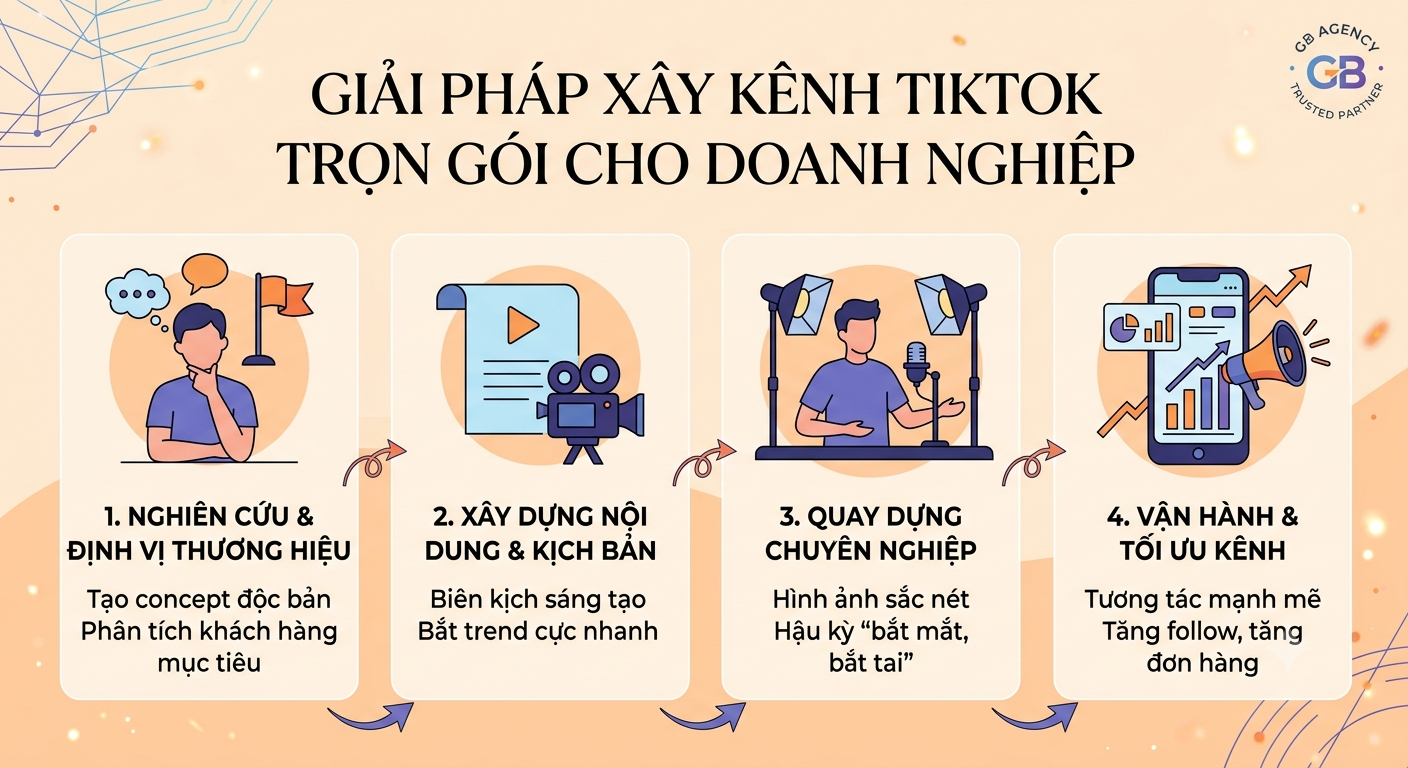 Quy trình dịch vụ xây kênh TikTok trọn gói cho doanh nghiệp tại GB Agency